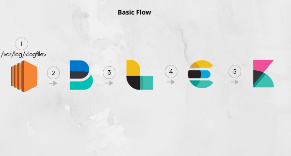 Creating the Elastic Stack on AWS using Terraform